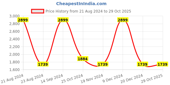 tatacliq.com Octave Blue Cotton Regular Fit Jeans octave Price History Graph from 21 Aug 2024 to 29 Oct 2025