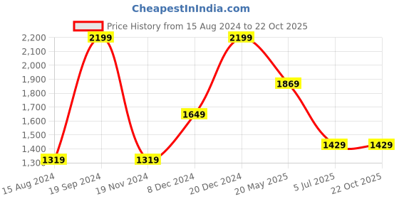 tatacliq.com Octave Blue Cotton Regular Fit Jeans octave Price History Graph from 15 Aug 2024 to 21 Oct 2025