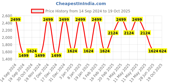 tatacliq.com Octave Blue Cotton Regular Fit Jeans octave Price History Graph from 14 Sep 2024 to 19 Oct 2025