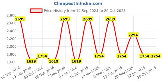 tatacliq.com Octave Blue Cotton Regular Fit Jeans octave Price History Graph from 14 Sep 2024 to 20 Oct 2025