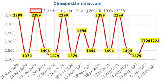 tatacliq.com Octave Blue Cotton Regular Fit Jeans octave Price History Graph from 21 Aug 2024 to 17 Oct 2025