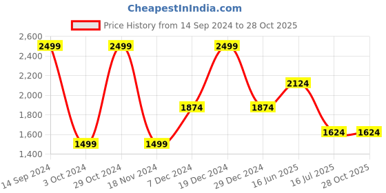 tatacliq.com Octave Blue Cotton Regular Fit Jeans octave Price History Graph from 14 Sep 2024 to 27 Oct 2025