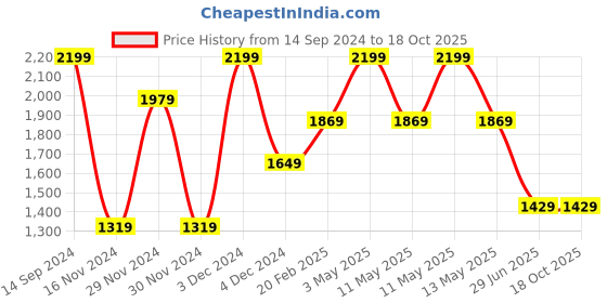 tatacliq.com Octave Blue Cotton Regular Fit Jeans octave Price History Graph from 14 Sep 2024 to 18 Oct 2025