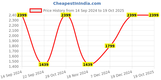 tatacliq.com Octave Blue Cotton Regular Fit Jeans octave Price History Graph from 14 Sep 2024 to 18 Oct 2025