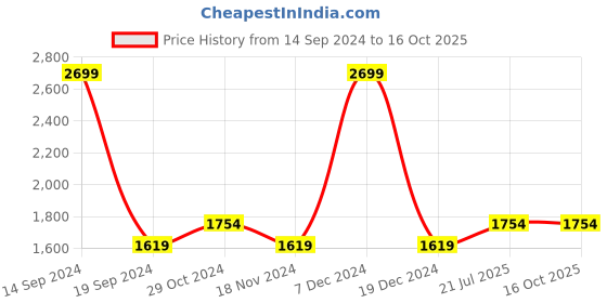 tatacliq.com Octave Blue Cotton Regular Fit Jeans octave Price History Graph from 14 Sep 2024 to 16 Oct 2025