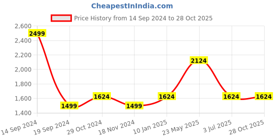 tatacliq.com Octave Blue Cotton Regular Fit Jeans octave Price History Graph from 14 Sep 2024 to 27 Oct 2025
