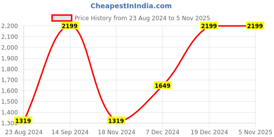 tatacliq.com Octave Blue Cotton Regular Fit Jeans octave Price History Graph from 23 Aug 2024 to 2 Nov 2025