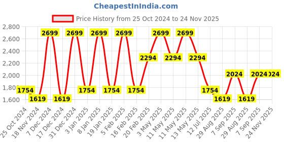 tatacliq.com Octave Blue Cotton Regular Fit Jeans octave Price History Graph from 25 Oct 2024 to 24 Nov 2025