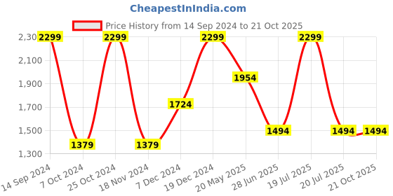 tatacliq.com Octave Blue Cotton Regular Fit Jeans octave Price History Graph from 14 Sep 2024 to 20 Oct 2025