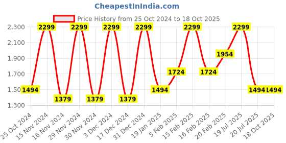 tatacliq.com Octave Blue Cotton Regular Fit Jeans octave Price History Graph from 25 Oct 2024 to 18 Oct 2025