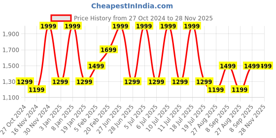 tatacliq.com Octave Blue Cotton Regular Fit Jeans octave Price History Graph from 27 Oct 2024 to 27 Nov 2025