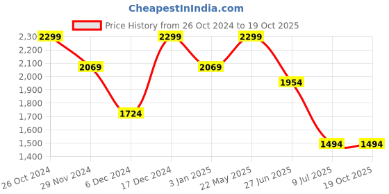 tatacliq.com Octave Blue Cotton Regular Fit Jeans octave Price History Graph from 26 Oct 2024 to 19 Oct 2025