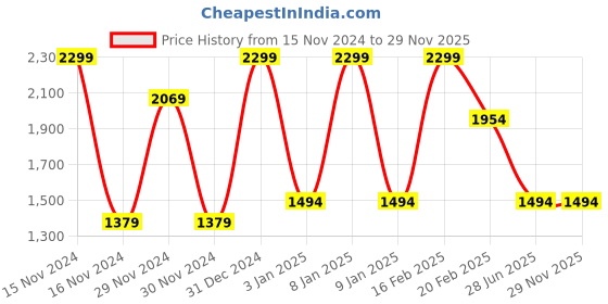 tatacliq.com Octave Blue Cotton Regular Fit Jeans octave Price History Graph from 15 Nov 2024 to 29 Nov 2025