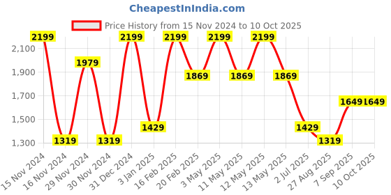 tatacliq.com Octave Blue Cotton Regular Fit Jeans octave Price History Graph from 15 Nov 2024 to 10 Oct 2025