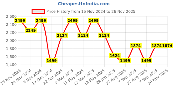 tatacliq.com Octave Blue Cotton Regular Fit Jeans octave Price History Graph from 15 Nov 2024 to 25 Nov 2025