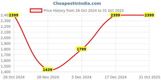 tatacliq.com Octave Blue Cotton Regular Fit Jeans octave Price History Graph from 26 Oct 2024 to 31 Oct 2025