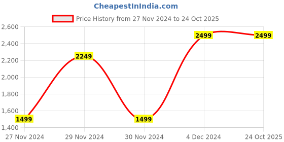 tatacliq.com Octave Blue Cotton Regular Fit Jeans octave Price History Graph from 27 Nov 2024 to 22 Oct 2025