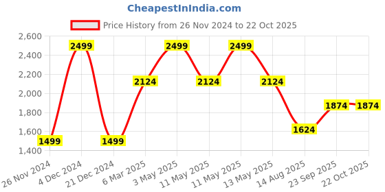 tatacliq.com Octave Blue Cotton Regular Fit Jeans octave Price History Graph from 26 Nov 2024 to 22 Oct 2025