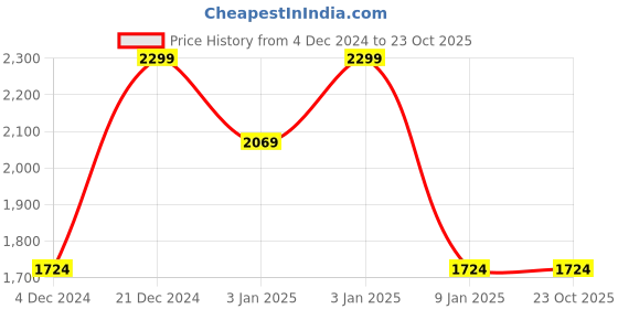 tatacliq.com Octave Blue Cotton Regular Fit Jeans octave Price History Graph from 4 Dec 2024 to 22 Oct 2025