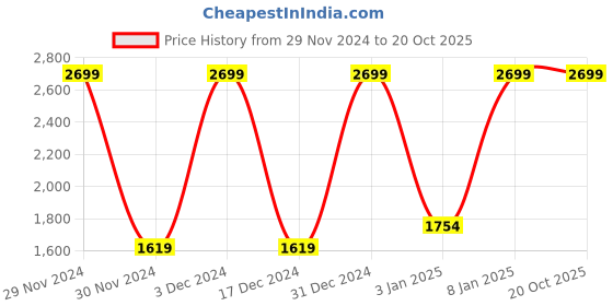 tatacliq.com Octave Blue Cotton Regular Fit Jeans octave Price History Graph from 29 Nov 2024 to 20 Oct 2025