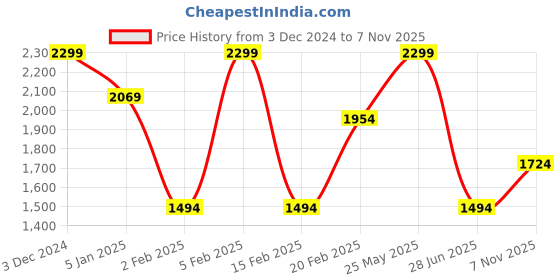 tatacliq.com Octave Blue Cotton Regular Fit Jeans octave Price History Graph from 3 Dec 2024 to 7 Nov 2025