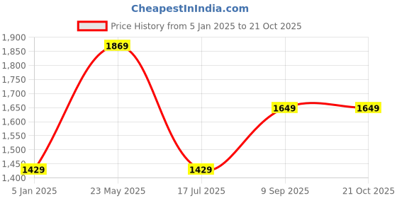 tatacliq.com Octave Blue Cotton Regular Fit Jeans octave Price History Graph from 5 Jan 2025 to 21 Oct 2025