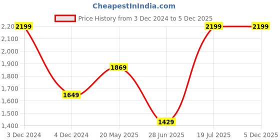 tatacliq.com Octave Blue Cotton Regular Fit Jeans octave Price History Graph from 3 Dec 2024 to 5 Dec 2025