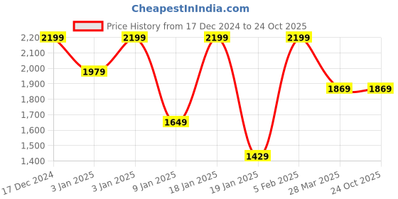tatacliq.com Octave Blue Cotton Regular Fit Jeans octave Price History Graph from 17 Dec 2024 to 22 Oct 2025