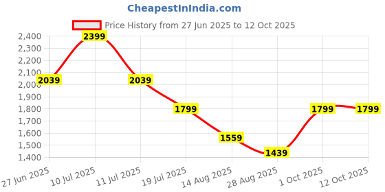 tatacliq.com Octave Blue Cotton Regular Fit Jeans octave Price History Graph from 27 Jun 2025 to 12 Oct 2025