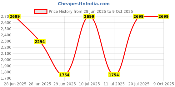 tatacliq.com Octave Blue Cotton Regular Fit Jeans octave Price History Graph from 28 Jun 2025 to 8 Oct 2025