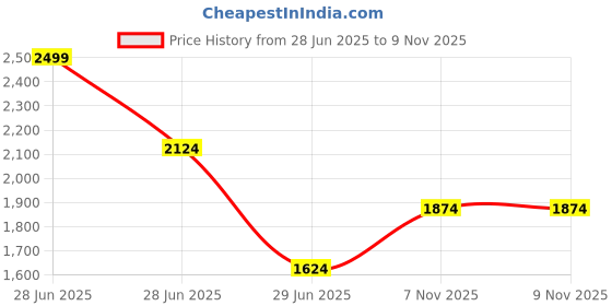tatacliq.com Octave Blue Cotton Regular Fit Jeans octave Price History Graph from 28 Jun 2025 to 9 Nov 2025