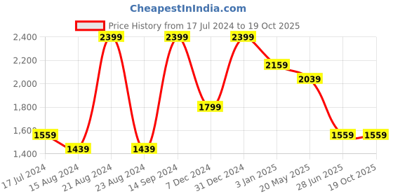 tatacliq.com Octave Blue Cotton Regular Fit Stretchable Jeans octave Price History Graph from 17 Jul 2024 to 17 Oct 2025