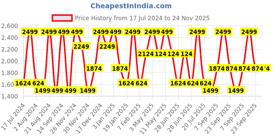 tatacliq.com Octave Blue Cotton Regular Fit Stretchable Jeans octave Price History Graph from 17 Jul 2024 to 24 Nov 2025