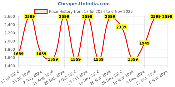 tatacliq.com Octave Blue Cotton Regular Fit Stretchable Jeans octave Price History Graph from 17 Jul 2024 to 5 Nov 2025