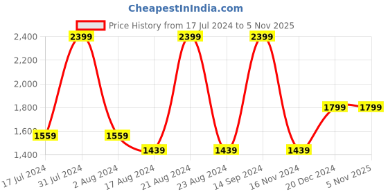 tatacliq.com Octave Blue Cotton Regular Fit Stretchable Jeans octave Price History Graph from 17 Jul 2024 to 4 Nov 2025
