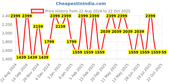 tatacliq.com Octave Blue Cotton Regular Fit Stretchable Jeans octave Price History Graph from 22 Aug 2024 to 21 Oct 2025