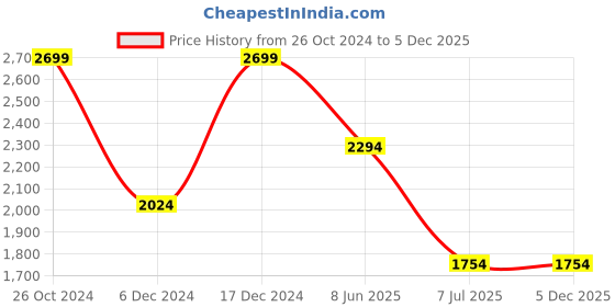 tatacliq.com Octave Blue Cotton Regular Fit Stretchable Jeans octave Price History Graph from 26 Oct 2024 to 5 Dec 2025