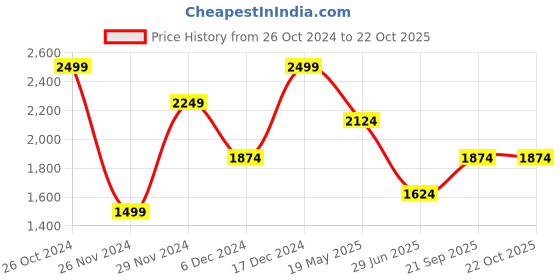 tatacliq.com Octave Blue Cotton Regular Fit Stretchable Jeans octave Price History Graph from 26 Oct 2024 to 22 Oct 2025