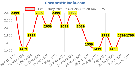 tatacliq.com Octave Blue Cotton Regular Fit Stretchable Jeans octave Price History Graph from 26 Oct 2024 to 28 Nov 2025