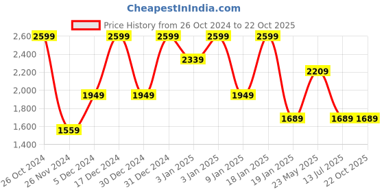 tatacliq.com Octave Blue Cotton Regular Fit Stretchable Jeans octave Price History Graph from 26 Oct 2024 to 22 Oct 2025