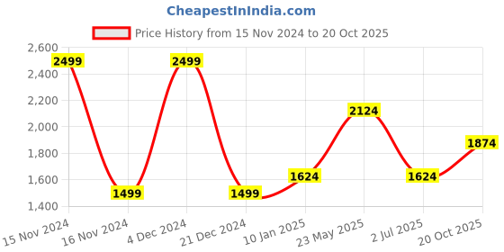 tatacliq.com Octave Blue Cotton Regular Fit Stretchable Jeans octave Price History Graph from 15 Nov 2024 to 20 Oct 2025