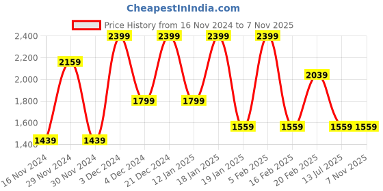 tatacliq.com Octave Blue Cotton Regular Fit Stretchable Jeans octave Price History Graph from 16 Nov 2024 to 6 Nov 2025