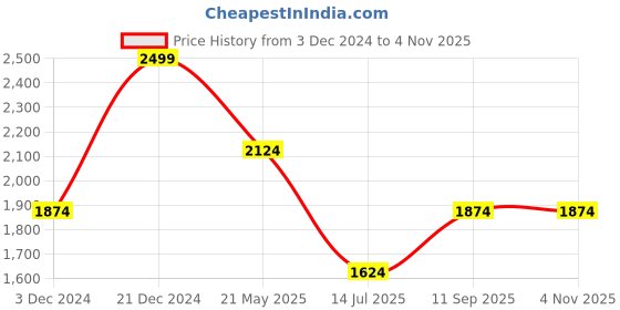 tatacliq.com Octave Blue Cotton Regular Fit Stretchable Jeans octave Price History Graph from 3 Dec 2024 to 4 Nov 2025