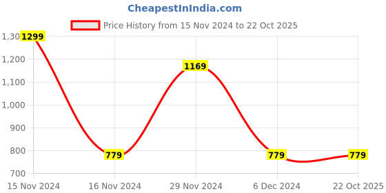 tatacliq.com Octave Blue Cotton Regular Fit Striped Polo T-Shirt octave Price History Graph from 15 Nov 2024 to 22 Oct 2025