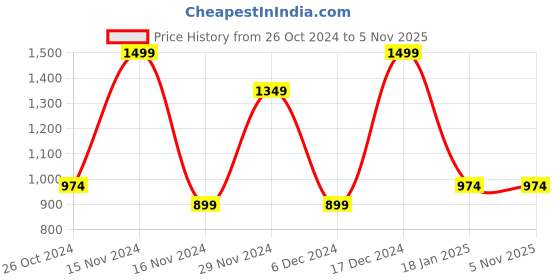 tatacliq.com Octave Blue Cotton Regular Fit Striped Sports Trackpants octave Price History Graph from 26 Oct 2024 to 4 Nov 2025
