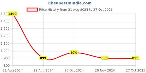 tatacliq.com Octave Blue Cotton Solid Shorts octave Price History Graph from 21 Aug 2024 to 27 Oct 2025