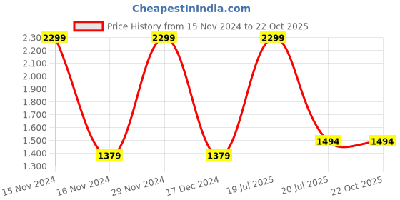 tatacliq.com Octave Blue Heavily Washed Jeans octave Price History Graph from 15 Nov 2024 to 21 Oct 2025