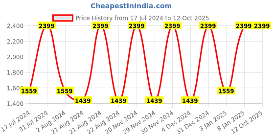 tatacliq.com Octave Blue Lightly Washed Jeans octave Price History Graph from 17 Jul 2024 to 12 Oct 2025