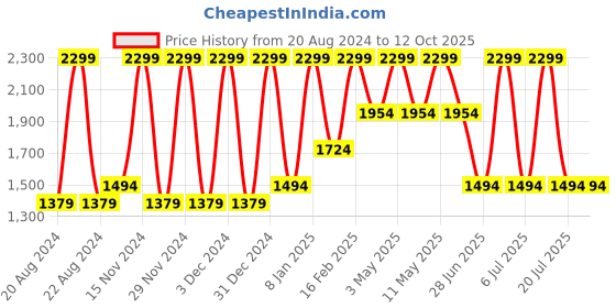 tatacliq.com Octave Blue Lightly Washed Jeans octave Price History Graph from 20 Aug 2024 to 11 Oct 2025