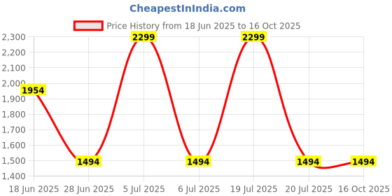 tatacliq.com Octave Blue Lightly Washed Jeans octave Price History Graph from 18 Jun 2025 to 16 Oct 2025